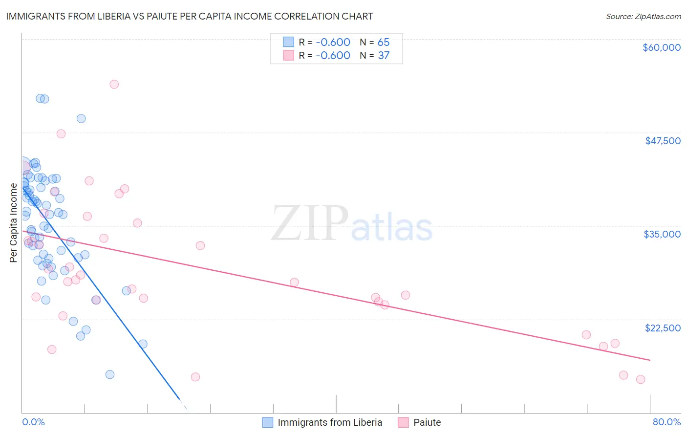 Immigrants from Liberia vs Paiute Per Capita Income
