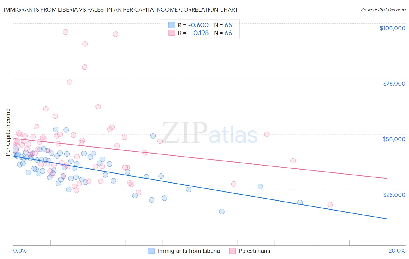 Immigrants from Liberia vs Palestinian Per Capita Income