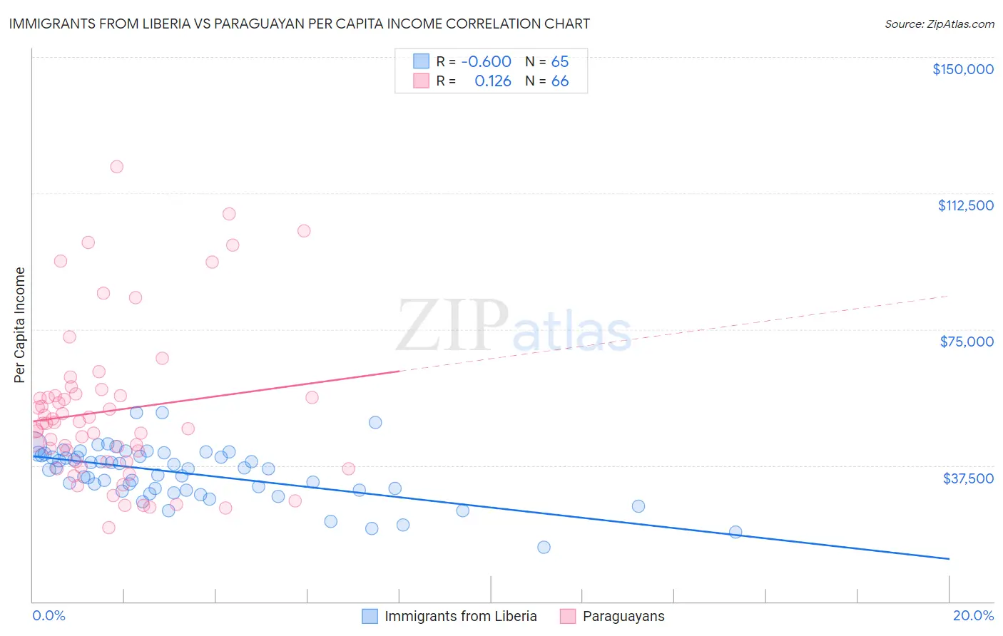 Immigrants from Liberia vs Paraguayan Per Capita Income
