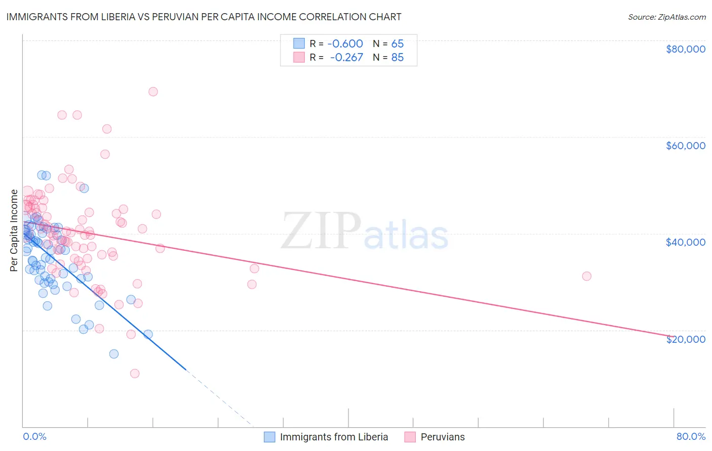 Immigrants from Liberia vs Peruvian Per Capita Income