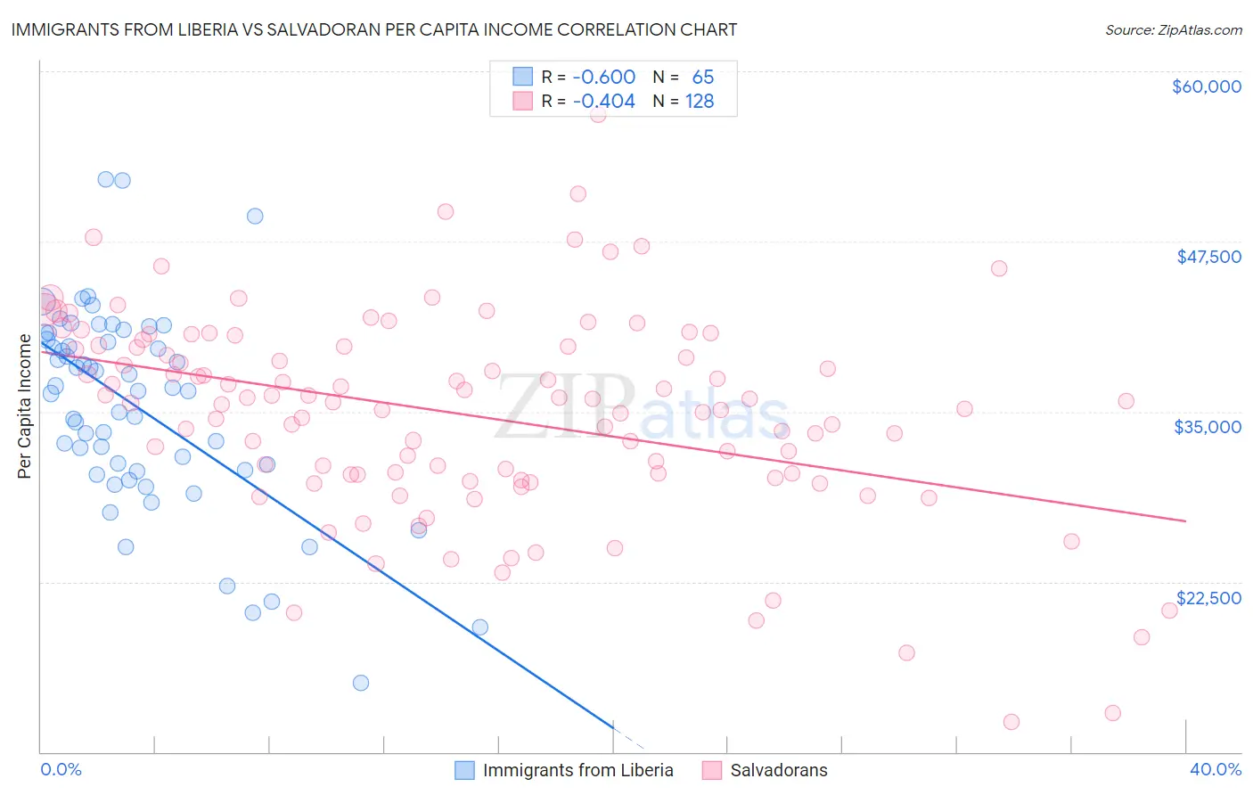 Immigrants from Liberia vs Salvadoran Per Capita Income