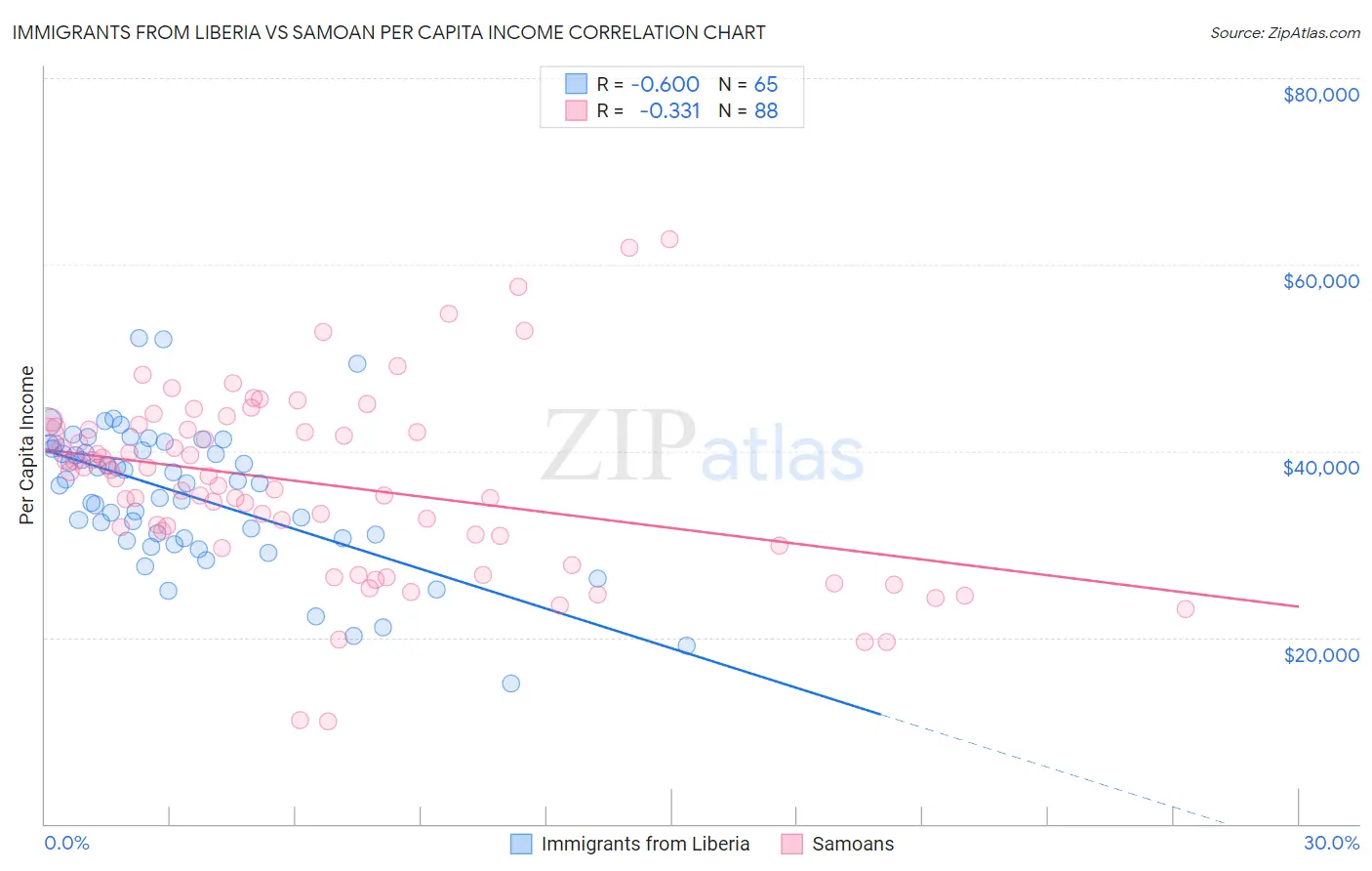 Immigrants from Liberia vs Samoan Per Capita Income