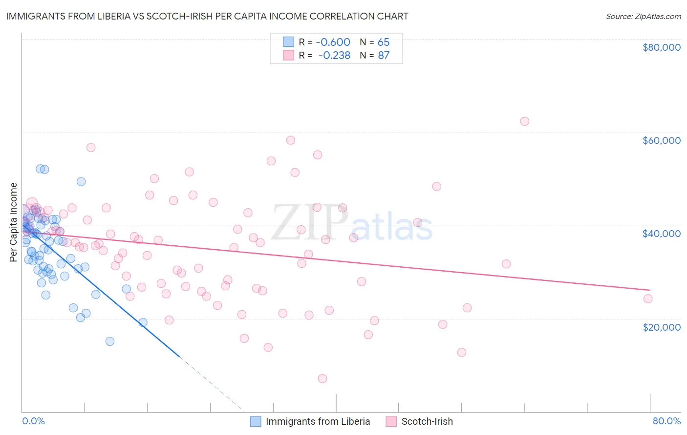 Immigrants from Liberia vs Scotch-Irish Per Capita Income