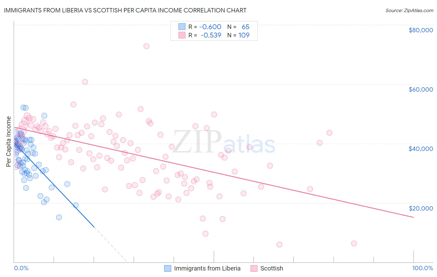 Immigrants from Liberia vs Scottish Per Capita Income