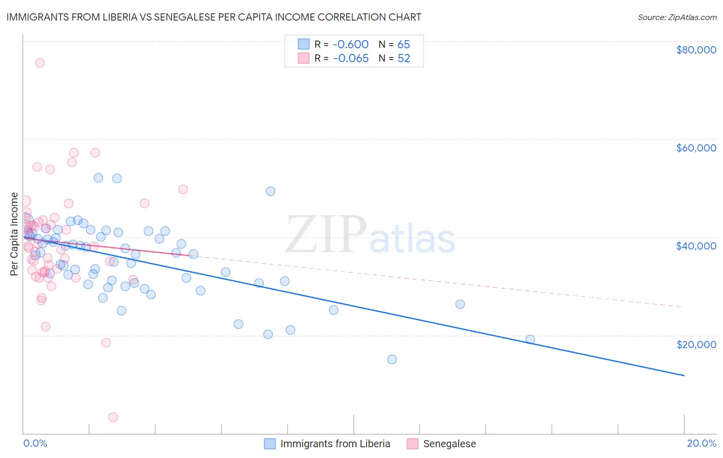 Immigrants from Liberia vs Senegalese Per Capita Income