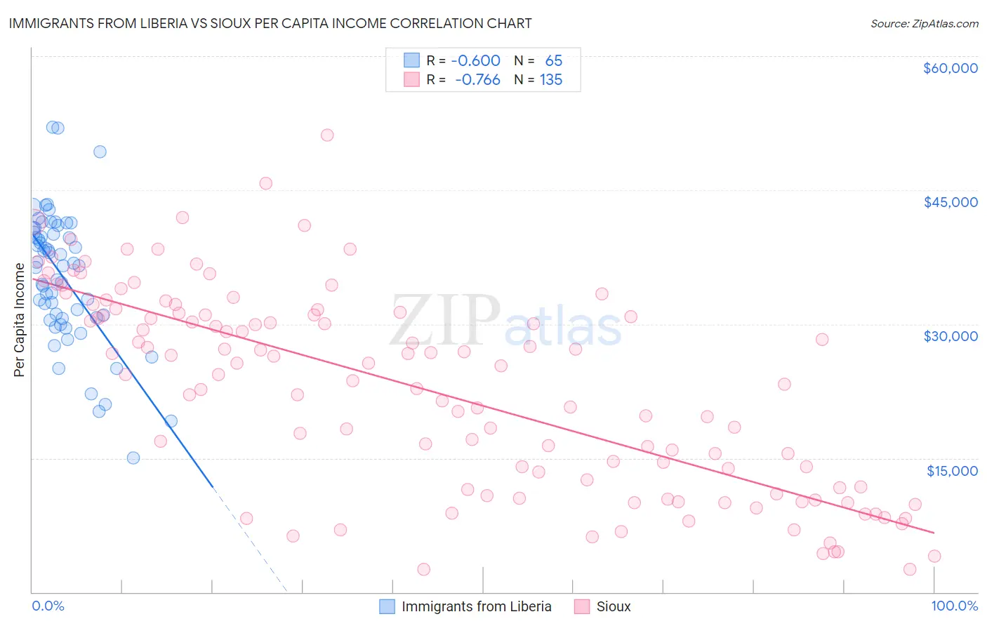 Immigrants from Liberia vs Sioux Per Capita Income