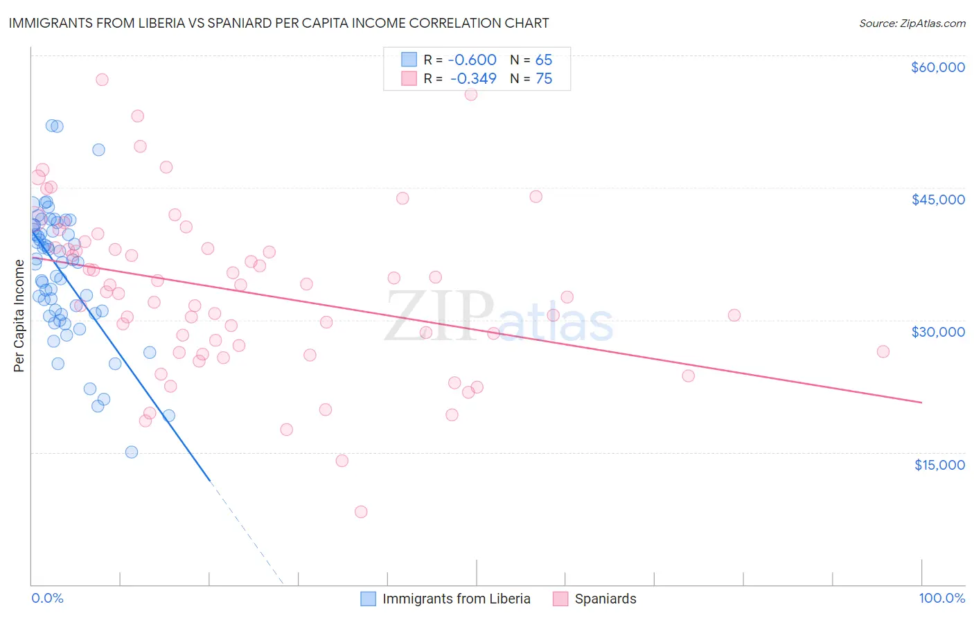 Immigrants from Liberia vs Spaniard Per Capita Income