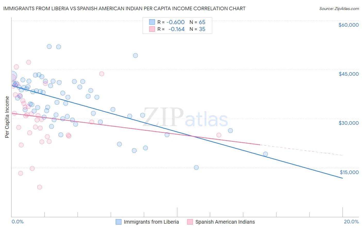 Immigrants from Liberia vs Spanish American Indian Per Capita Income