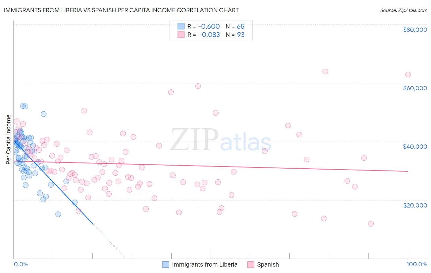 Immigrants from Liberia vs Spanish Per Capita Income