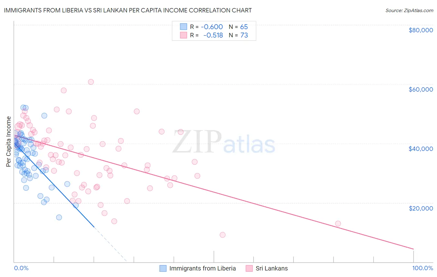 Immigrants from Liberia vs Sri Lankan Per Capita Income