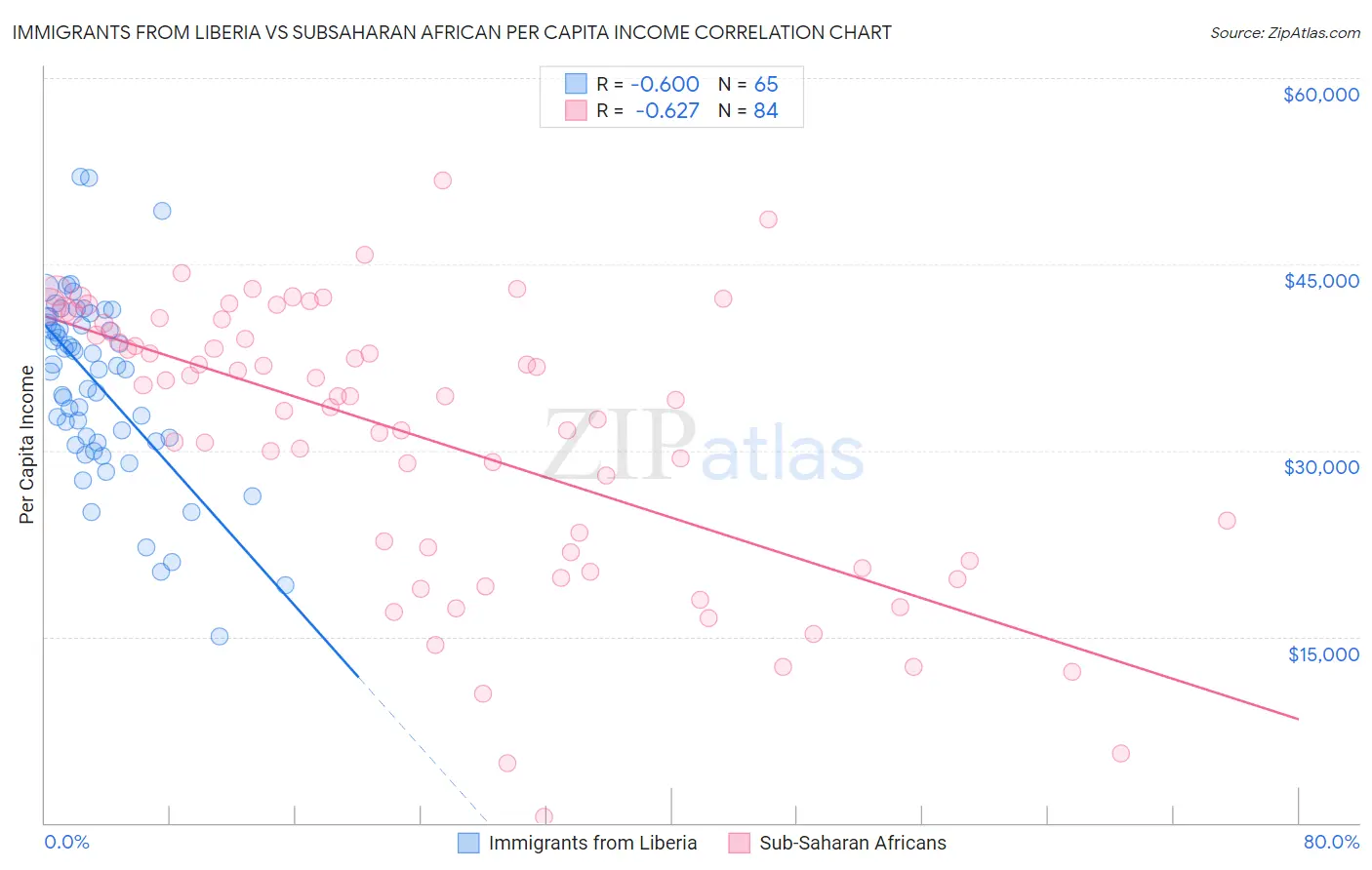 Immigrants from Liberia vs Subsaharan African Per Capita Income