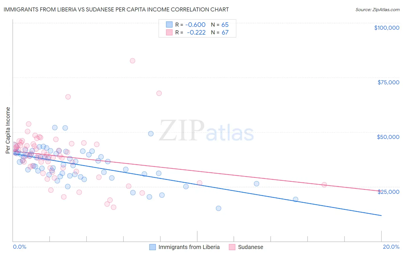 Immigrants from Liberia vs Sudanese Per Capita Income