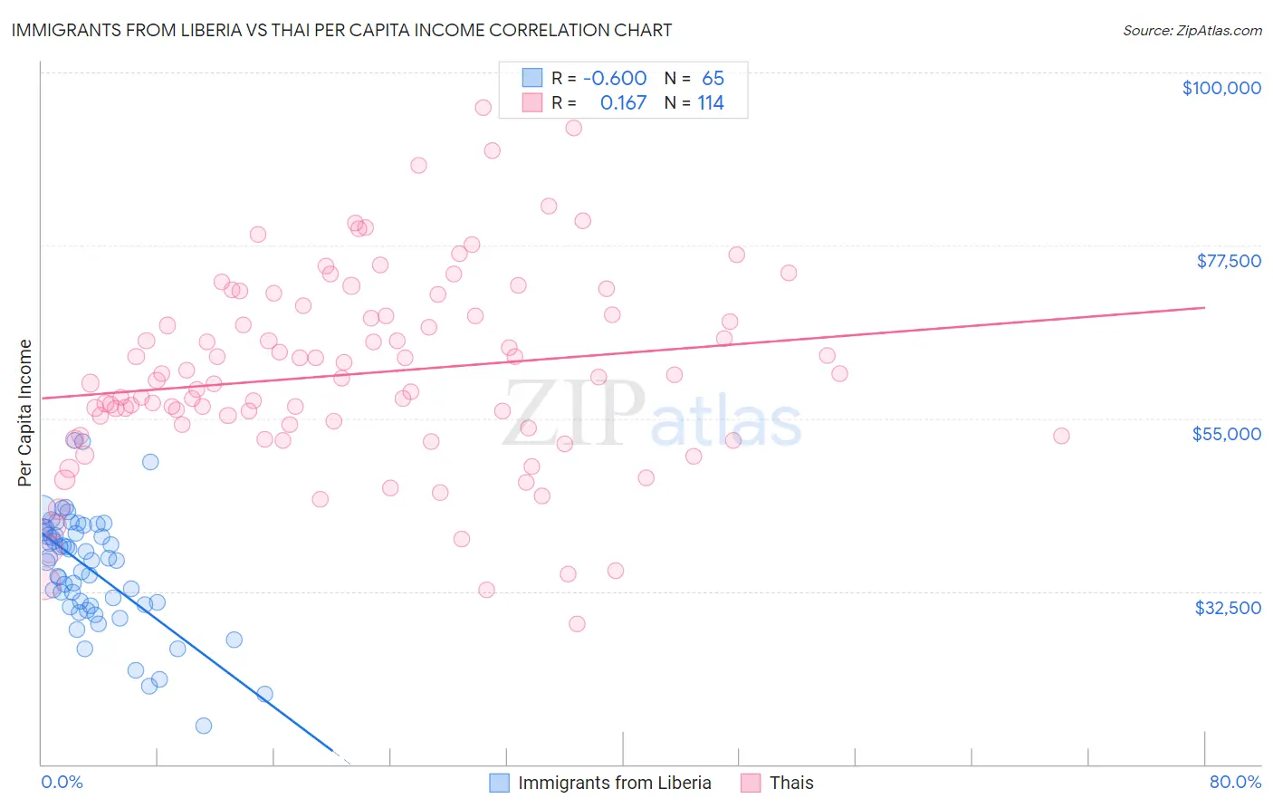 Immigrants from Liberia vs Thai Per Capita Income