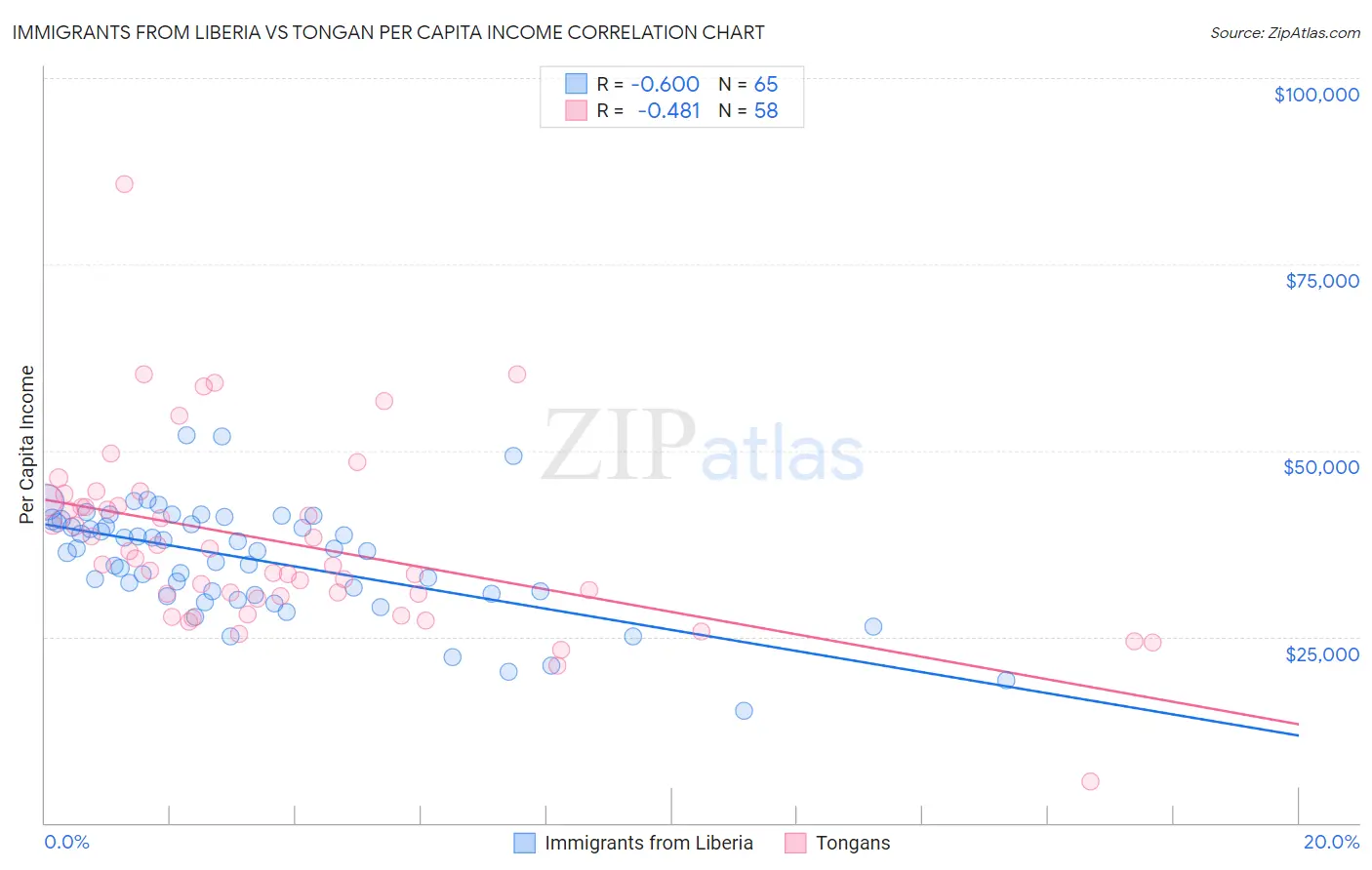 Immigrants from Liberia vs Tongan Per Capita Income