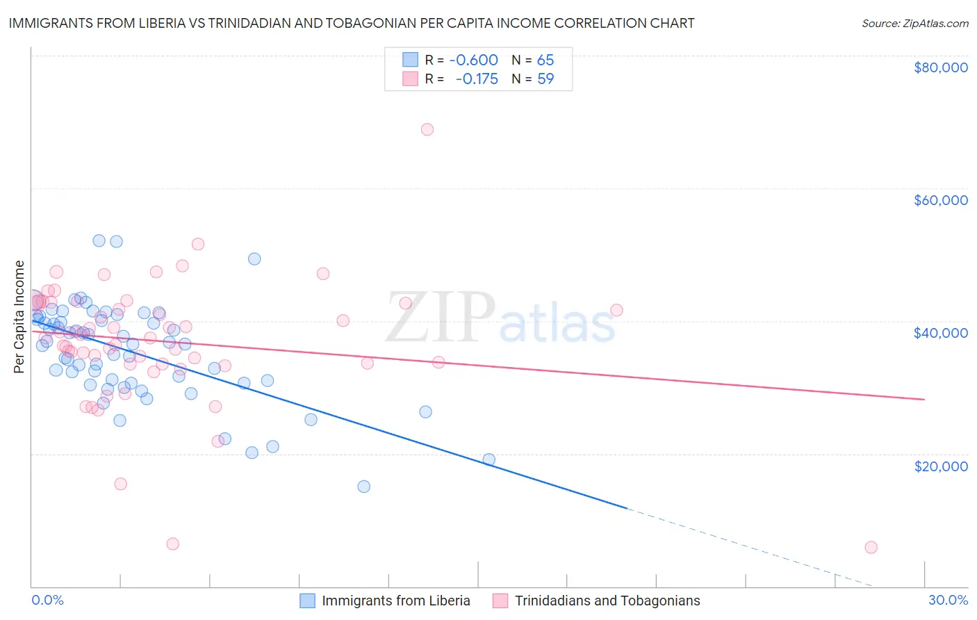 Immigrants from Liberia vs Trinidadian and Tobagonian Per Capita Income
