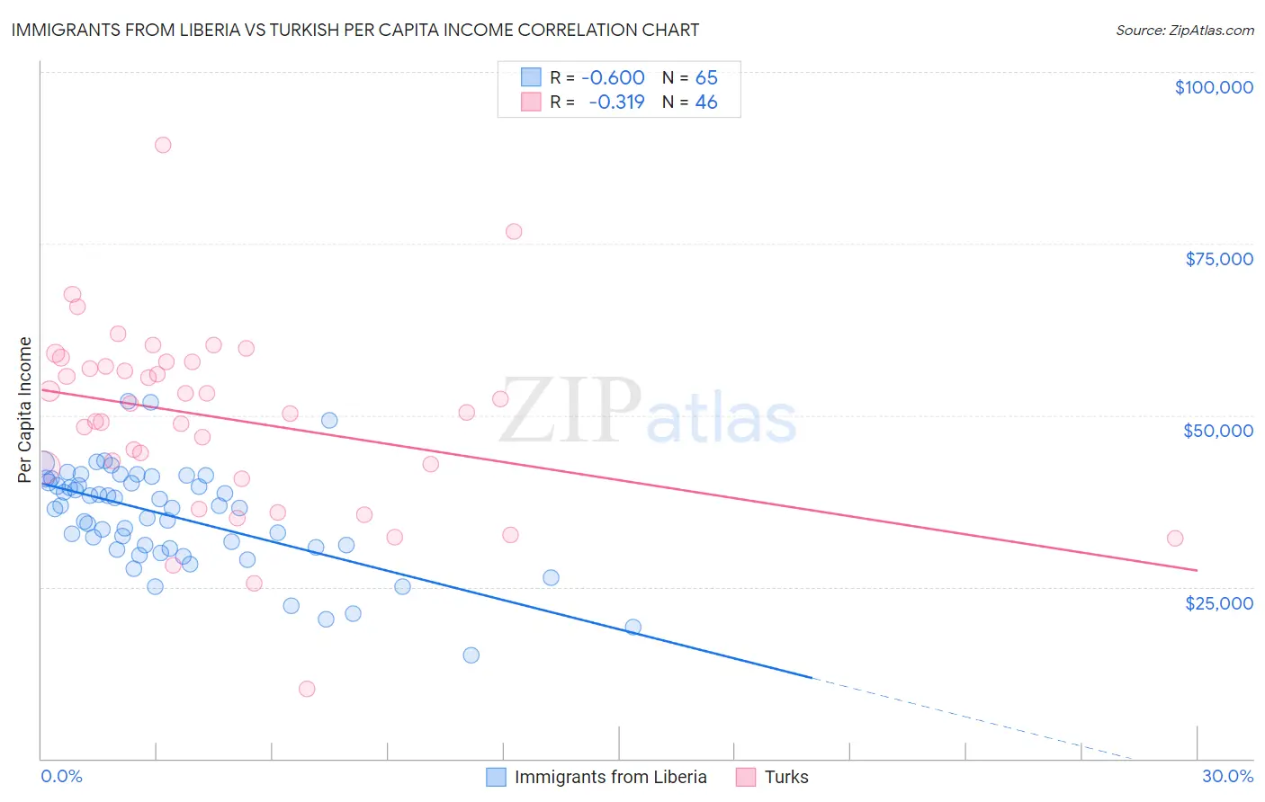 Immigrants from Liberia vs Turkish Per Capita Income