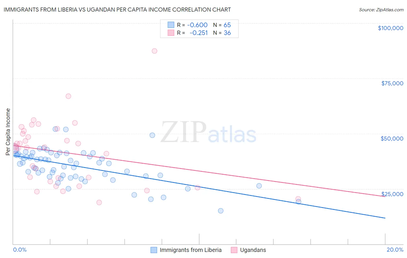 Immigrants from Liberia vs Ugandan Per Capita Income