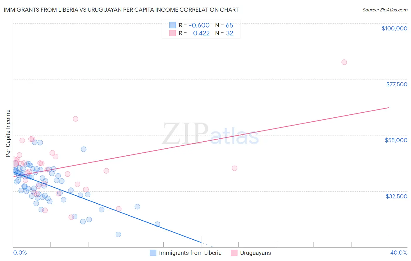 Immigrants from Liberia vs Uruguayan Per Capita Income
