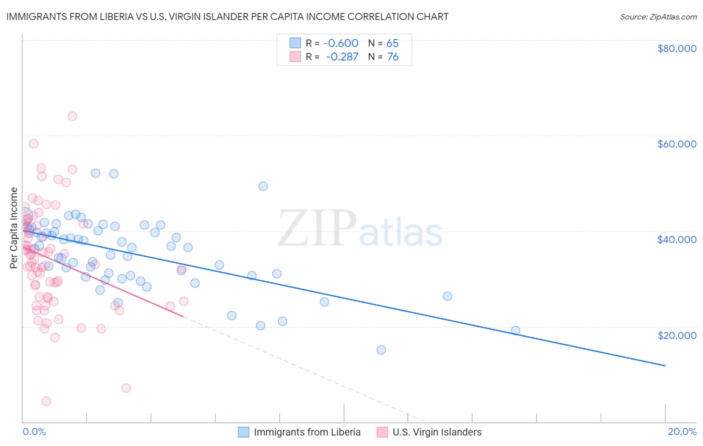 Immigrants from Liberia vs U.S. Virgin Islander Per Capita Income