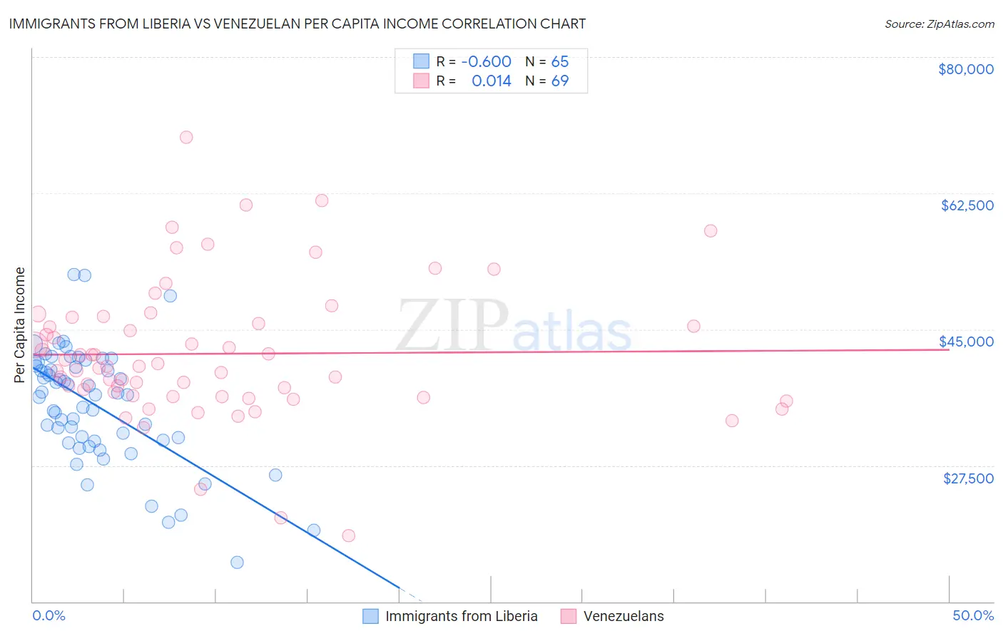 Immigrants from Liberia vs Venezuelan Per Capita Income