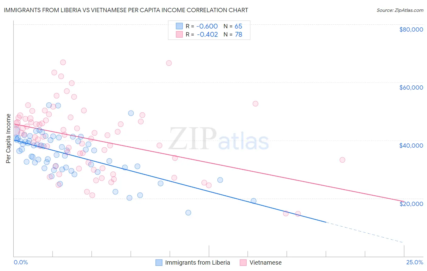 Immigrants from Liberia vs Vietnamese Per Capita Income