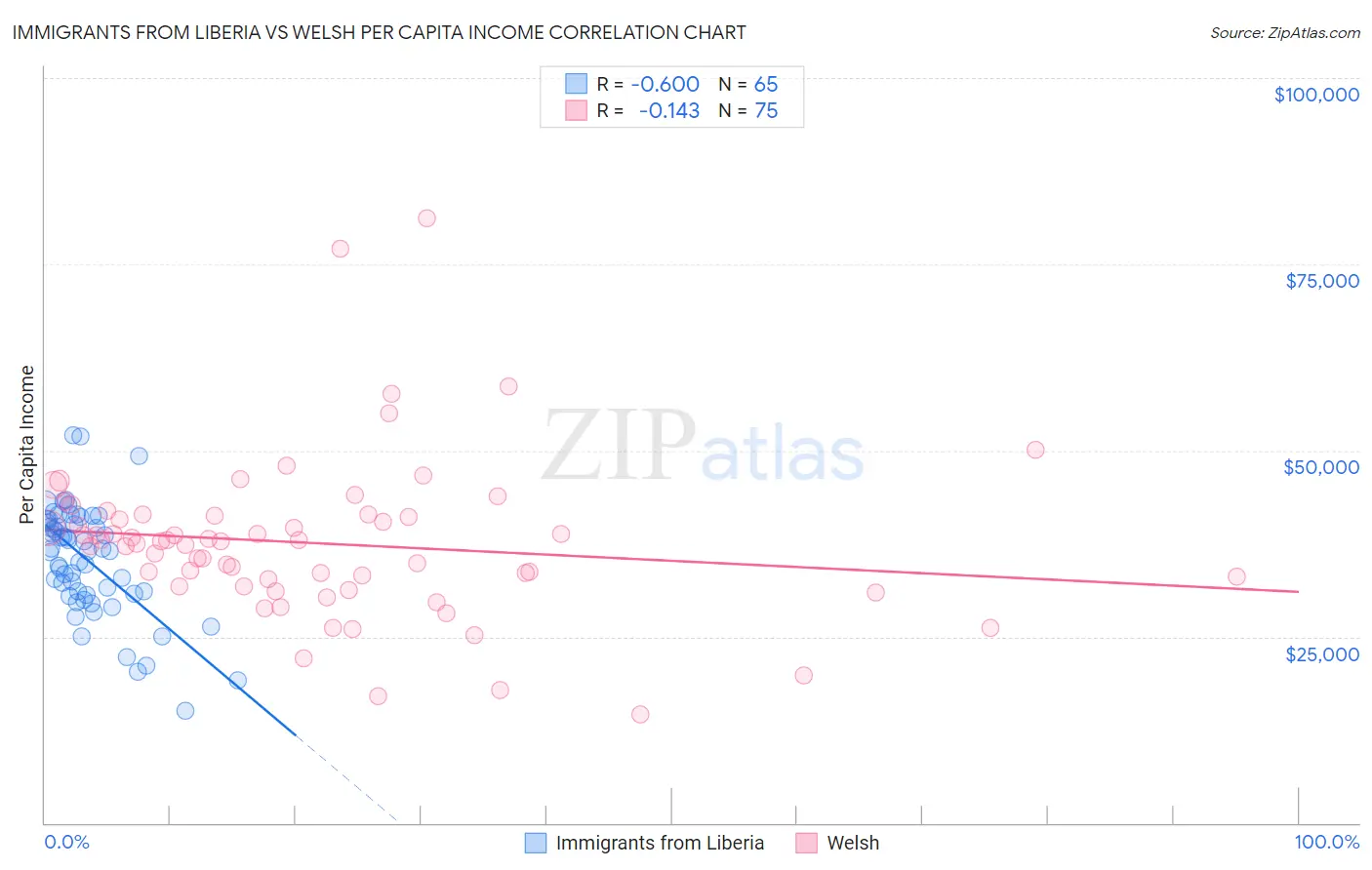 Immigrants from Liberia vs Welsh Per Capita Income