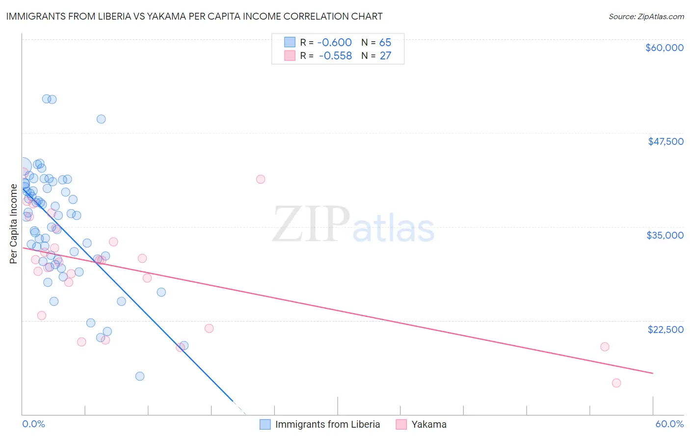 Immigrants from Liberia vs Yakama Per Capita Income
