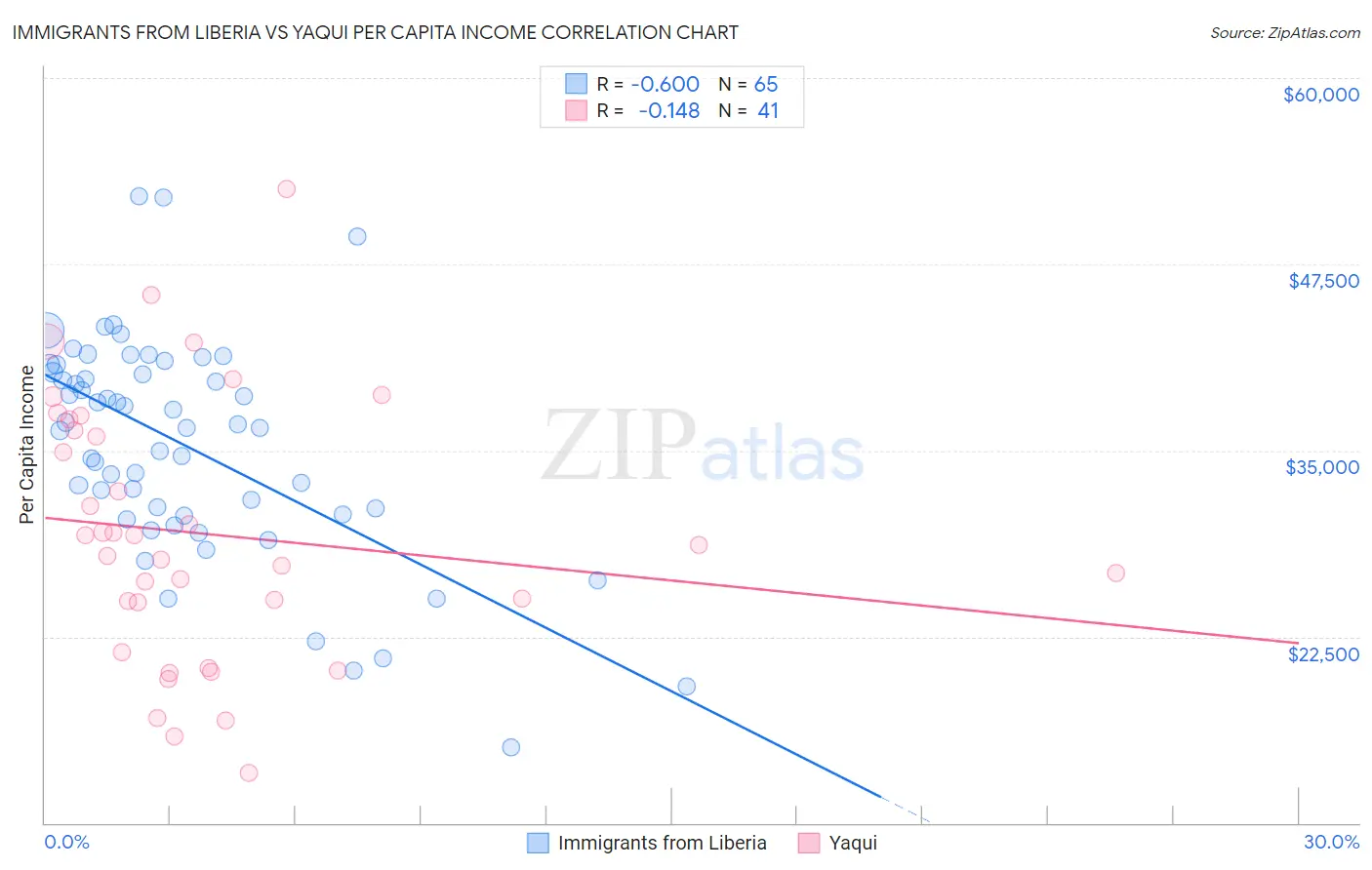 Immigrants from Liberia vs Yaqui Per Capita Income