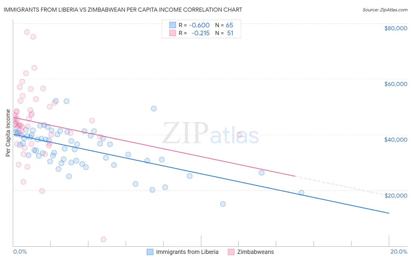 Immigrants from Liberia vs Zimbabwean Per Capita Income