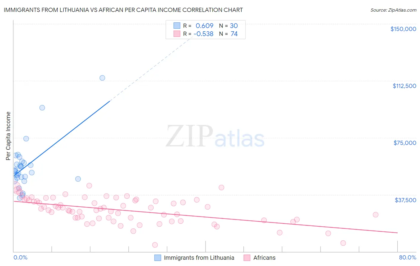 Immigrants from Lithuania vs African Per Capita Income