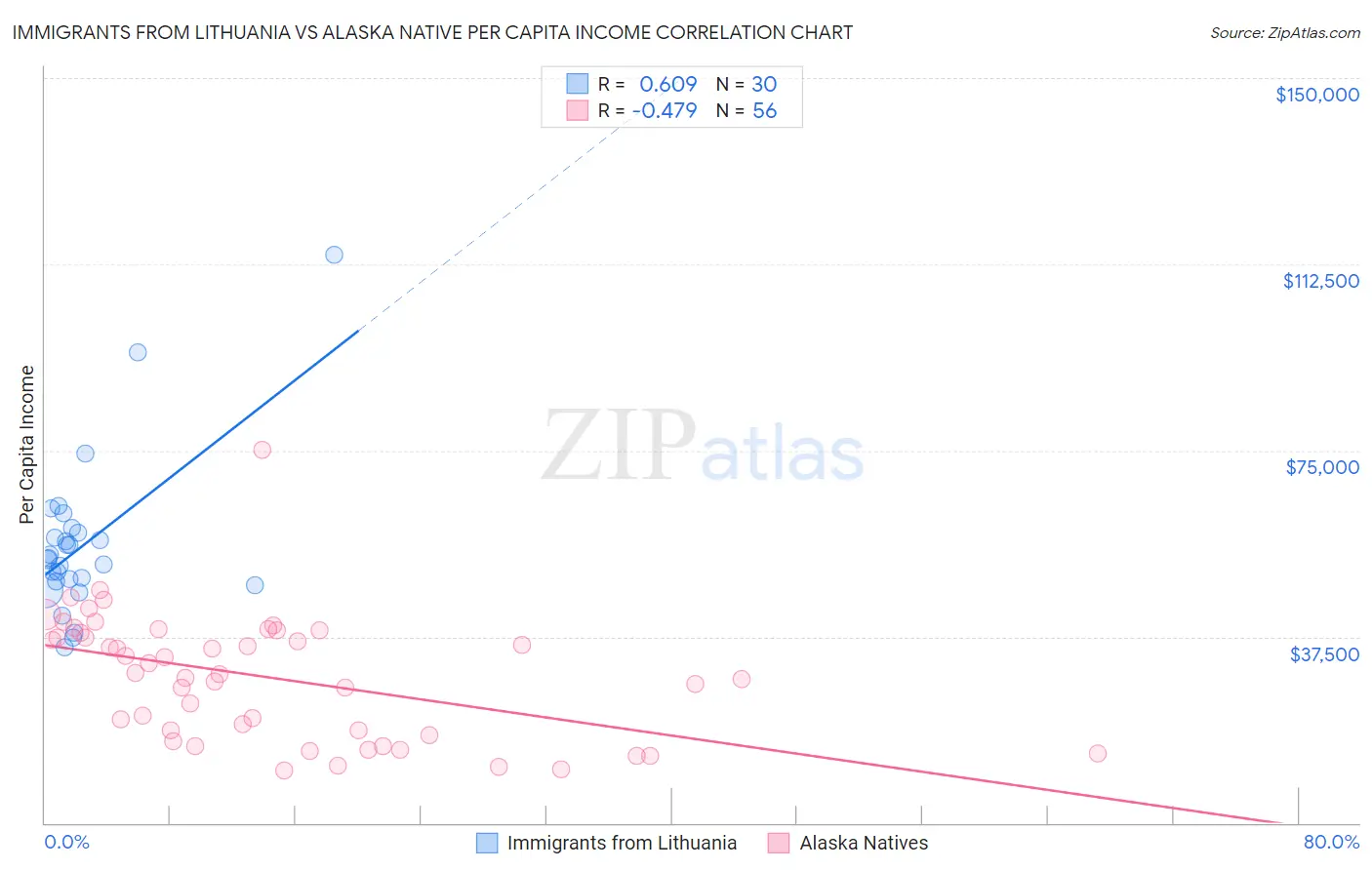 Immigrants from Lithuania vs Alaska Native Per Capita Income