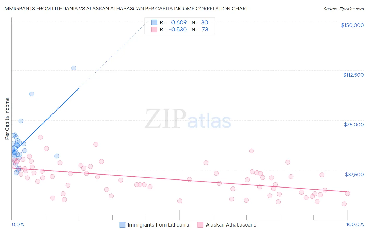 Immigrants from Lithuania vs Alaskan Athabascan Per Capita Income