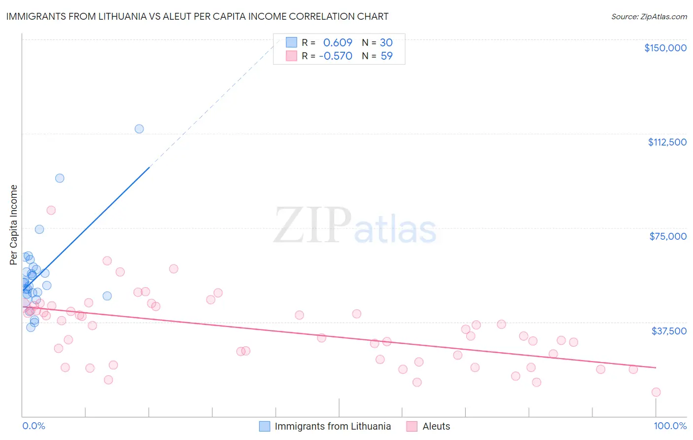 Immigrants from Lithuania vs Aleut Per Capita Income