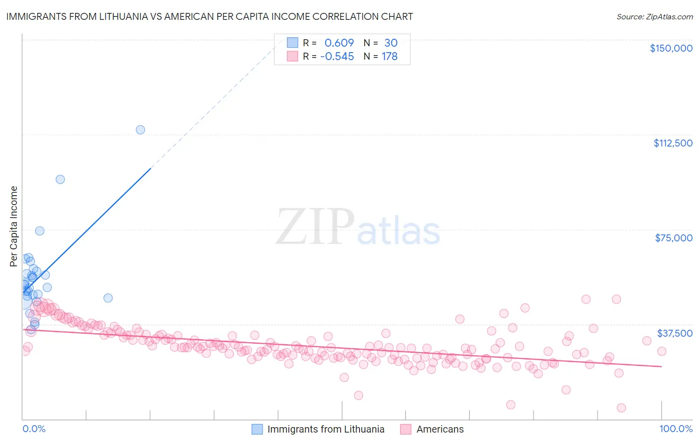 Immigrants from Lithuania vs American Per Capita Income