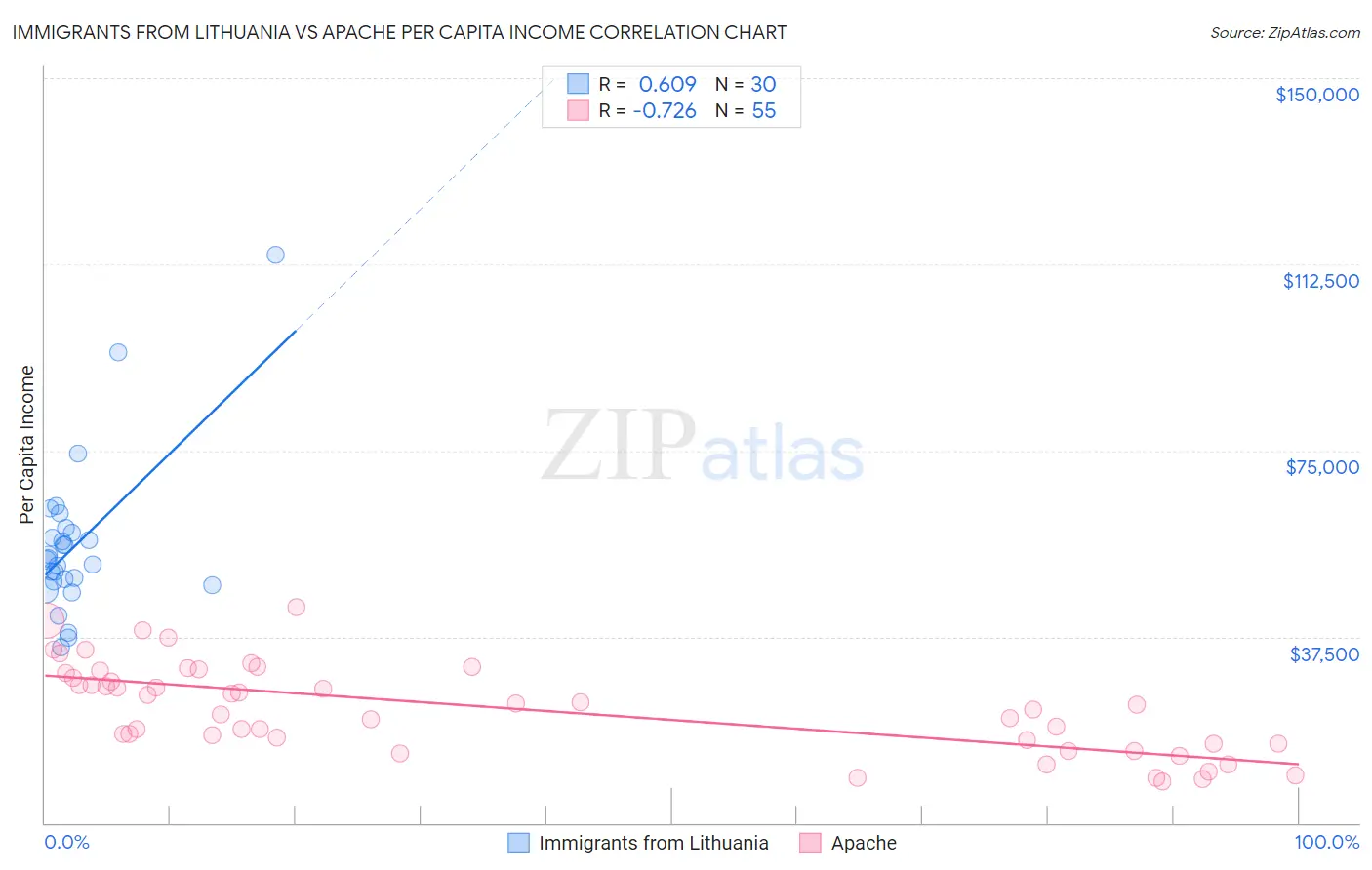 Immigrants from Lithuania vs Apache Per Capita Income