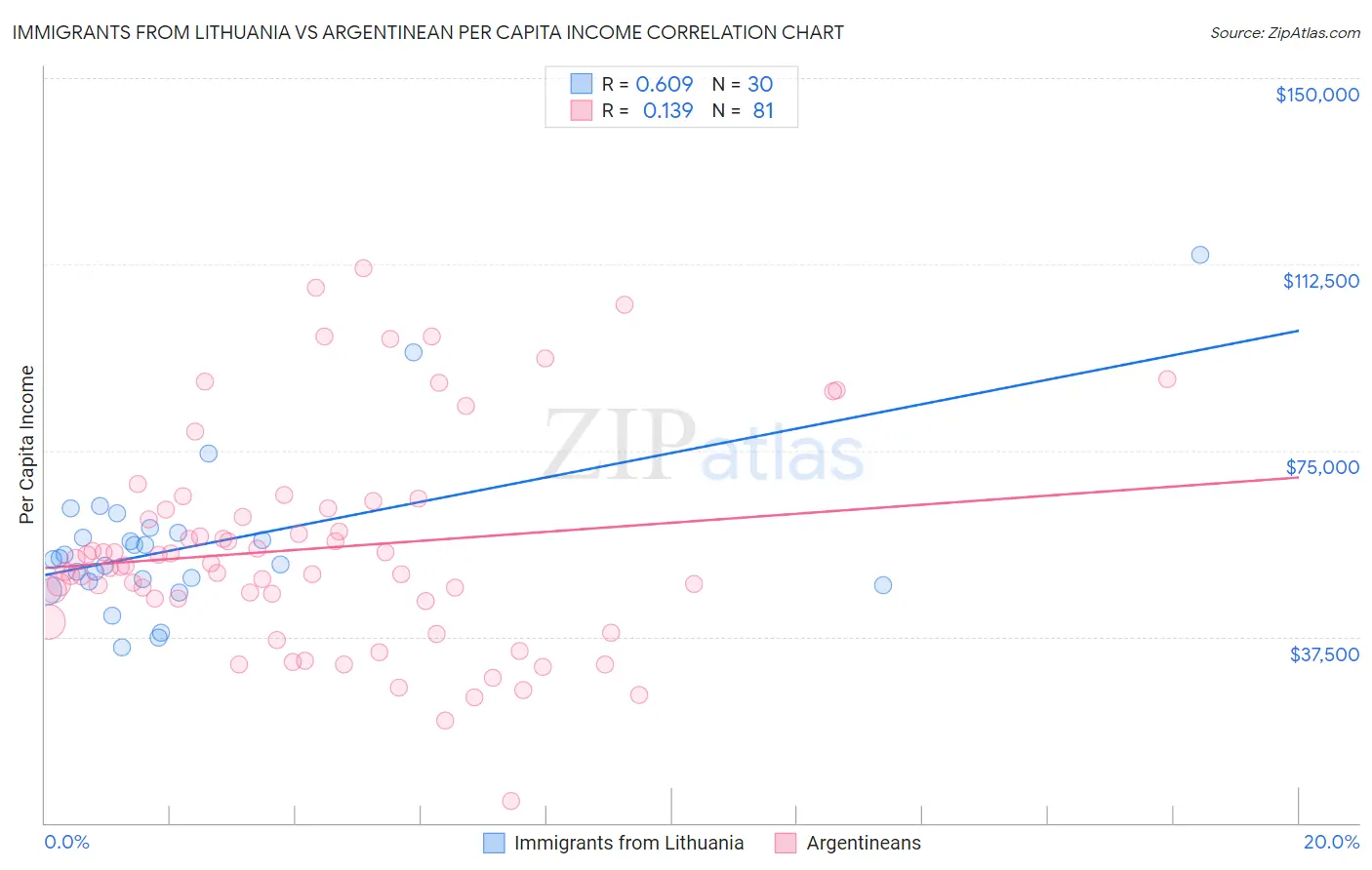 Immigrants from Lithuania vs Argentinean Per Capita Income