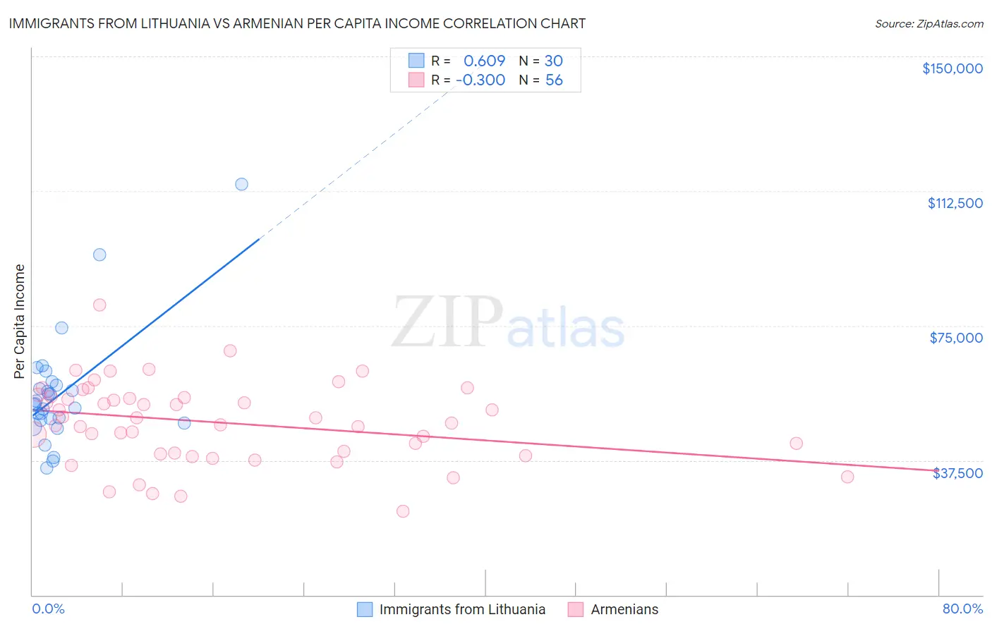 Immigrants from Lithuania vs Armenian Per Capita Income