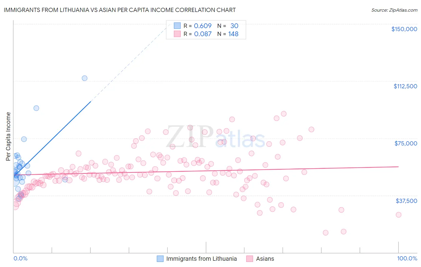 Immigrants from Lithuania vs Asian Per Capita Income