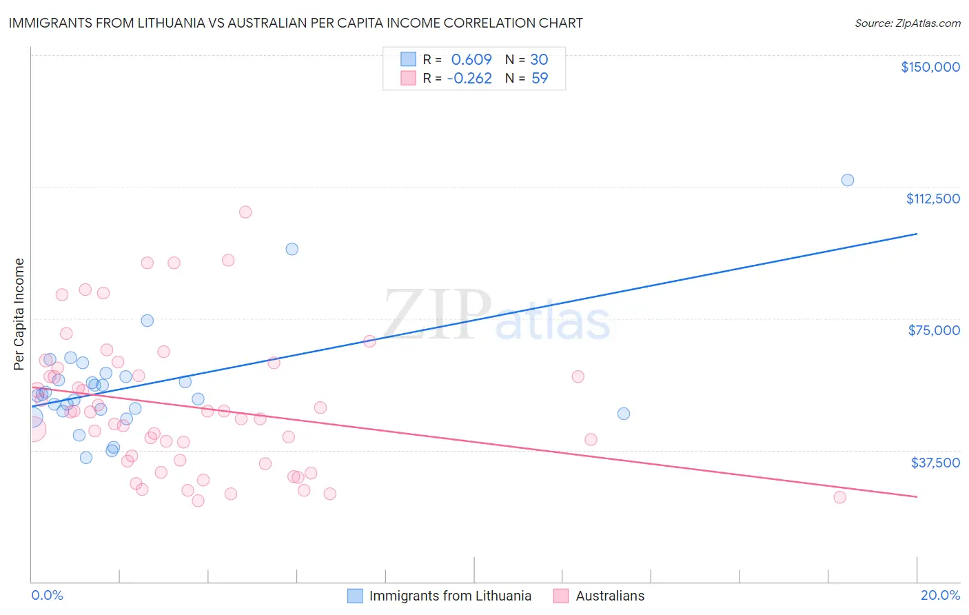 Immigrants from Lithuania vs Australian Per Capita Income