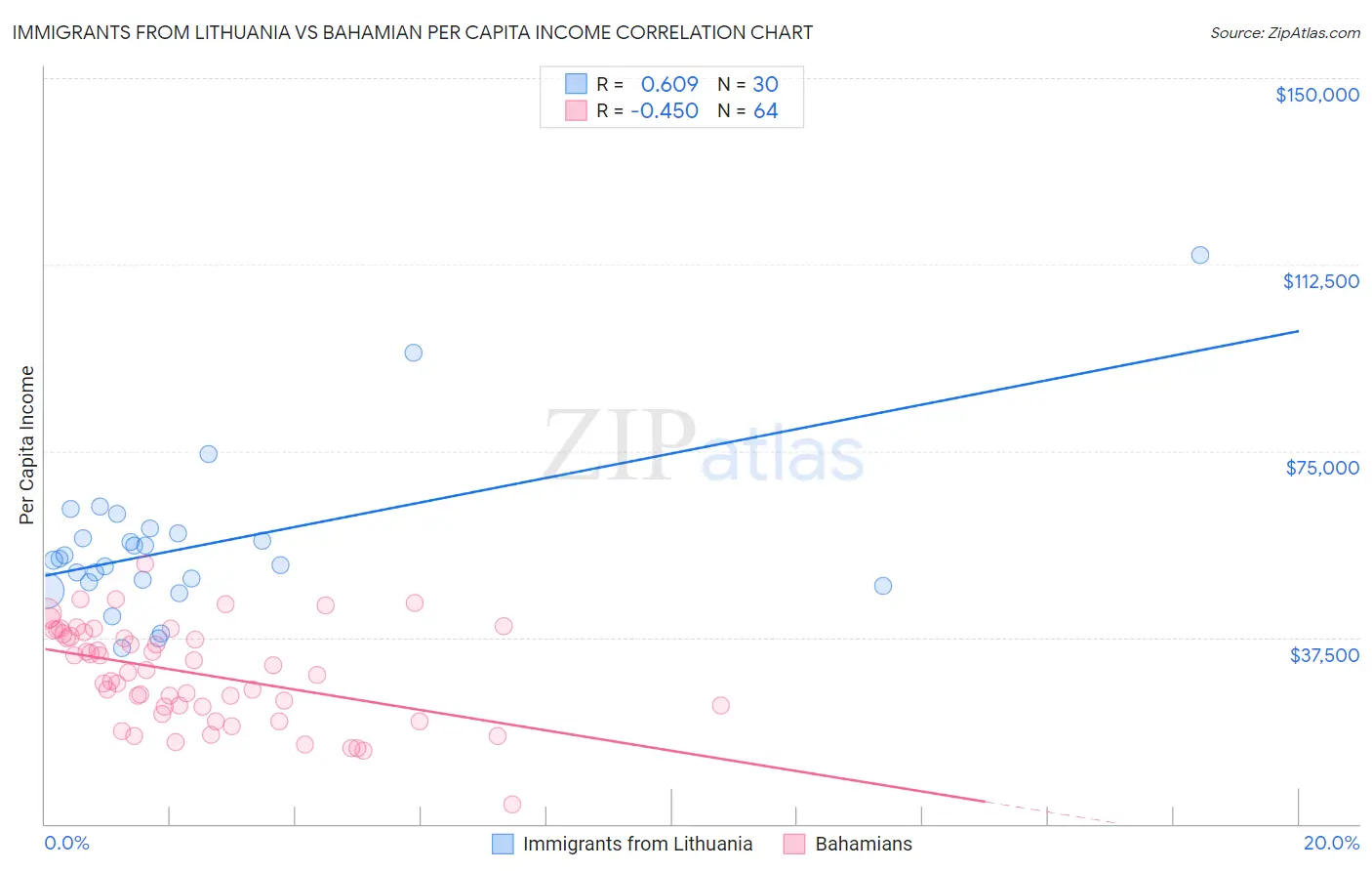 Immigrants from Lithuania vs Bahamian Per Capita Income