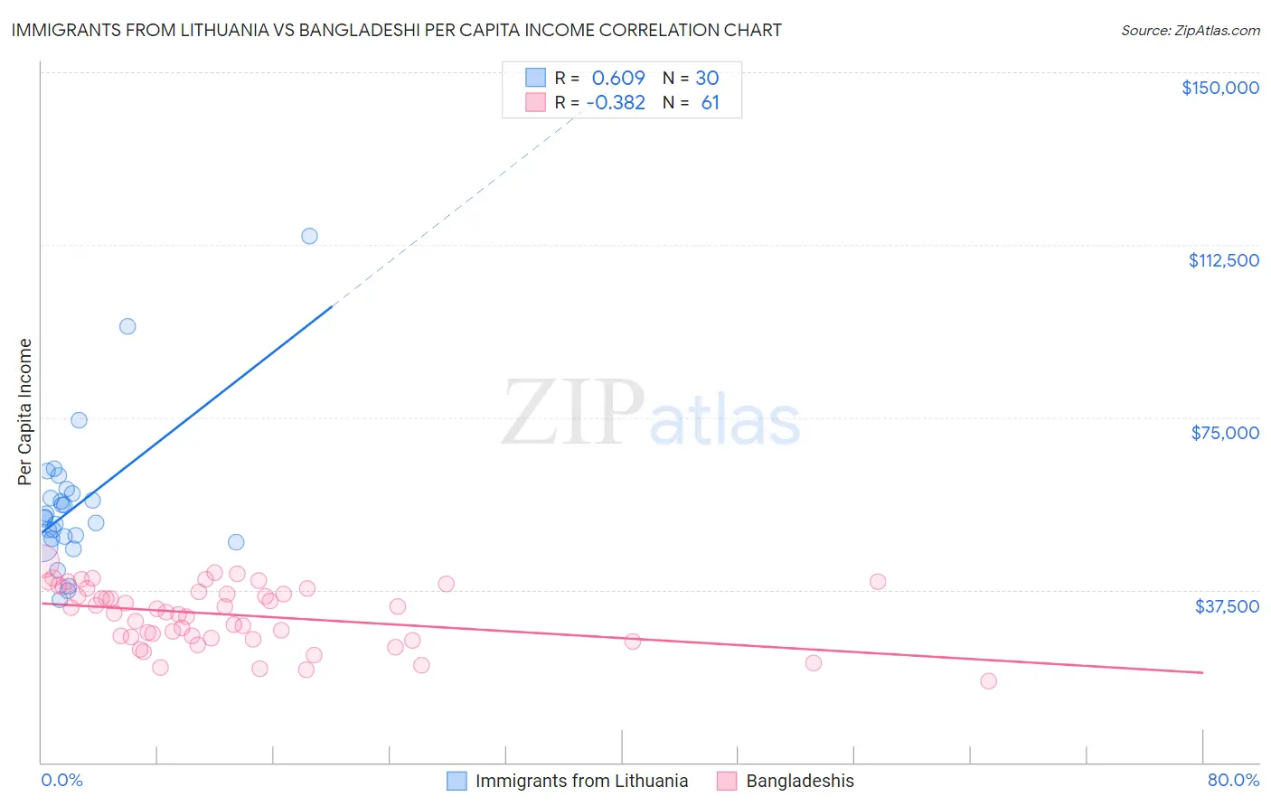 Immigrants from Lithuania vs Bangladeshi Per Capita Income