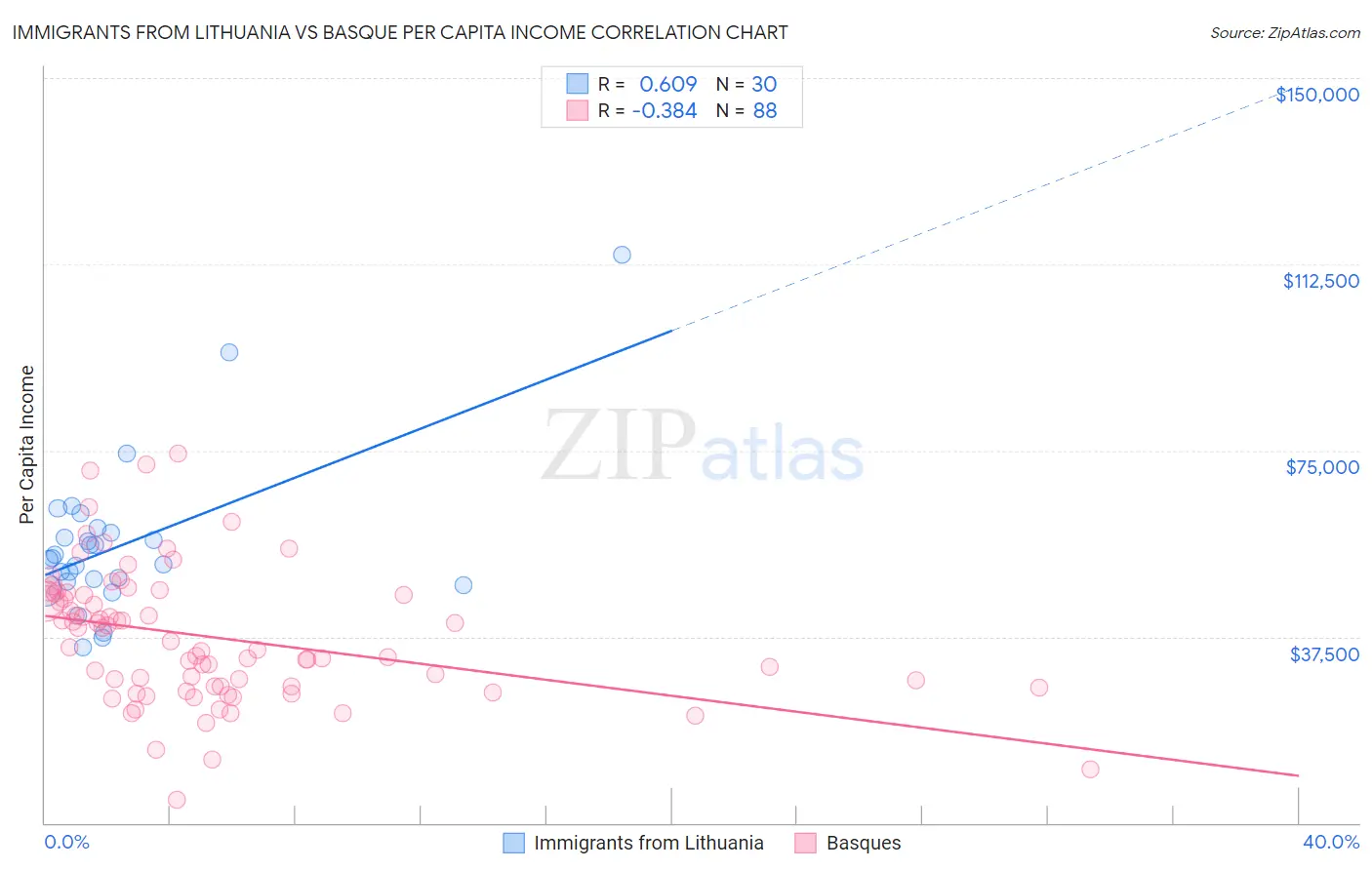 Immigrants from Lithuania vs Basque Per Capita Income