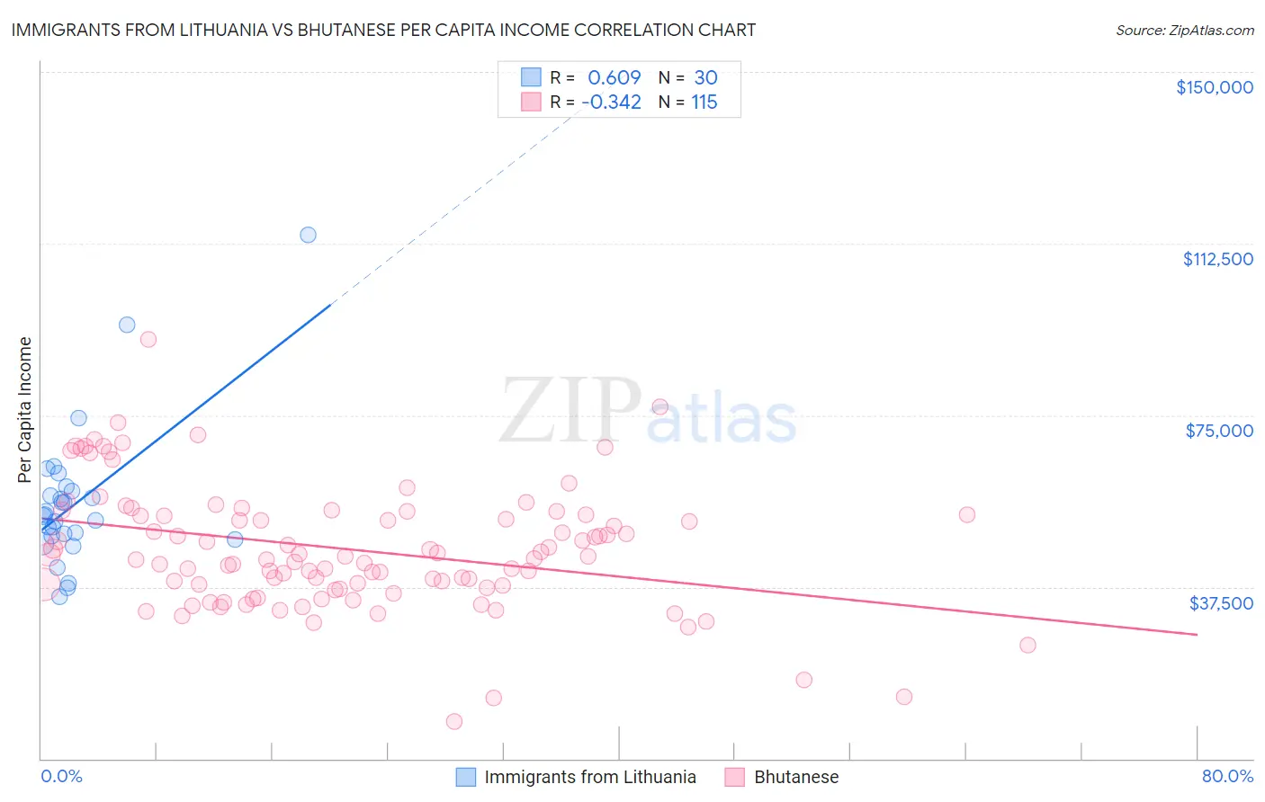 Immigrants from Lithuania vs Bhutanese Per Capita Income