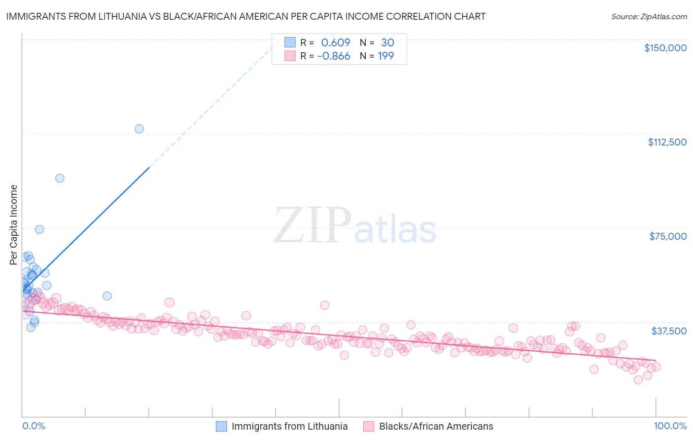 Immigrants from Lithuania vs Black/African American Per Capita Income