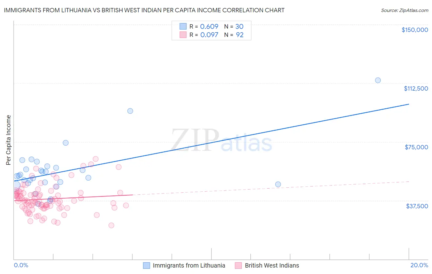 Immigrants from Lithuania vs British West Indian Per Capita Income