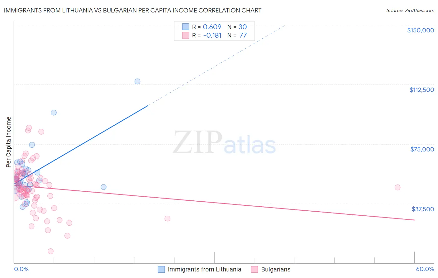 Immigrants from Lithuania vs Bulgarian Per Capita Income