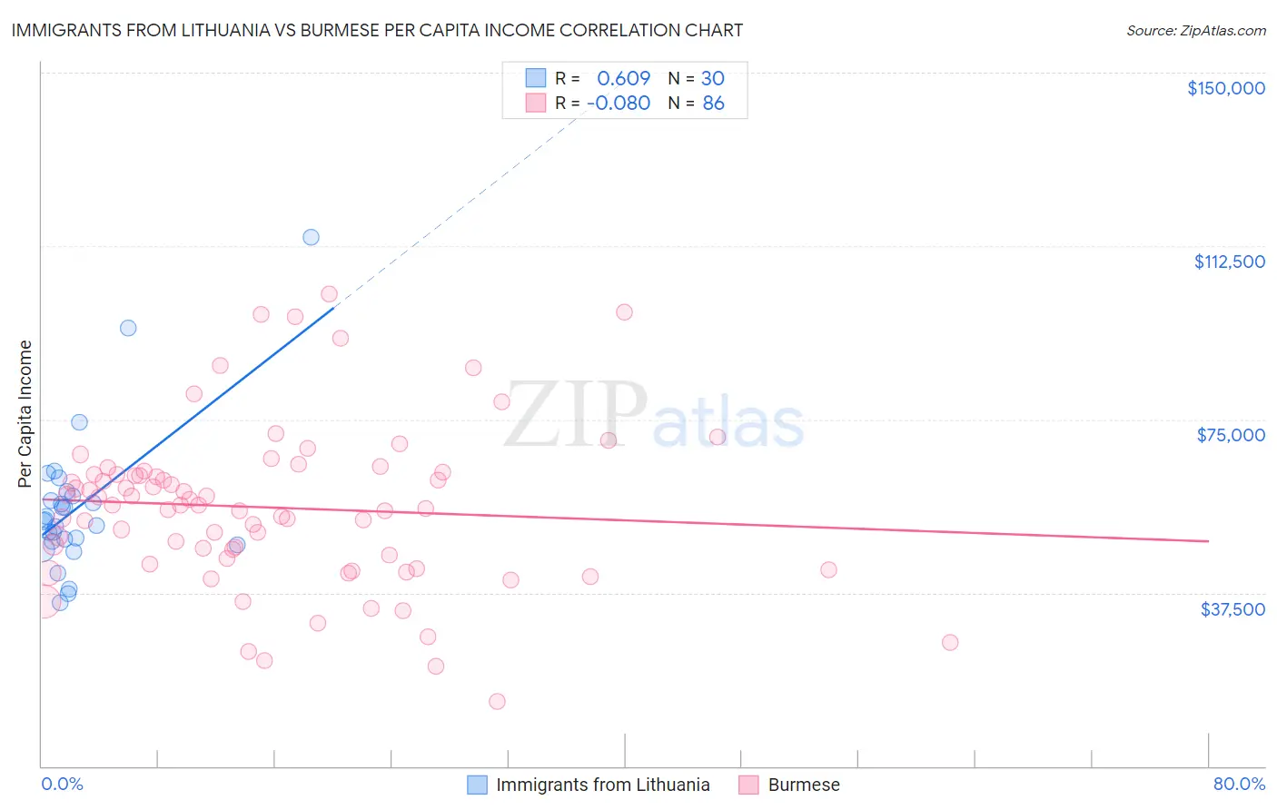 Immigrants from Lithuania vs Burmese Per Capita Income
