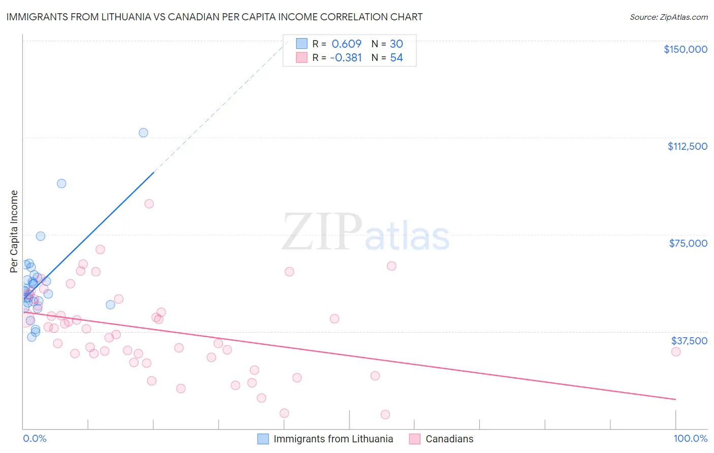 Immigrants from Lithuania vs Canadian Per Capita Income