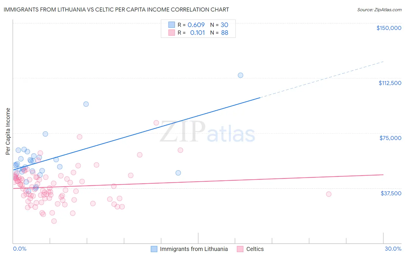 Immigrants from Lithuania vs Celtic Per Capita Income