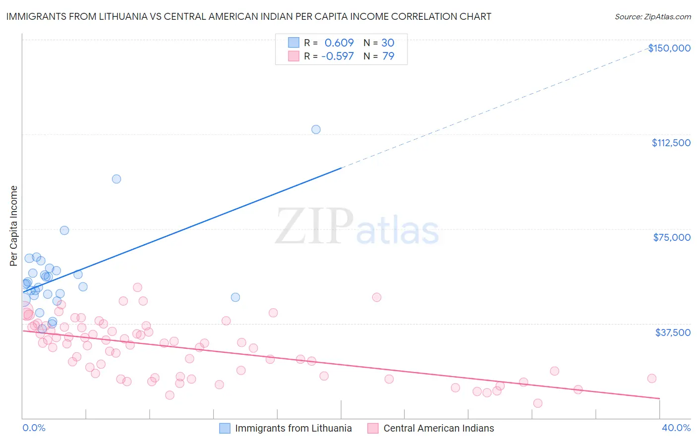 Immigrants from Lithuania vs Central American Indian Per Capita Income